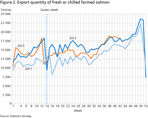 Figure 2. Export quantity of fresh or chilled farmed salmon