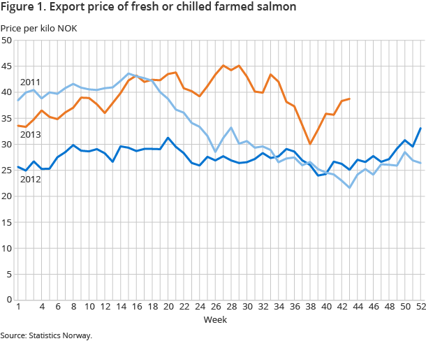 Figure 1. Export price of fresh or chilled farmed salmon