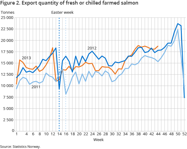 Figure 2. Export quantity of fresh or chilled farmed salmon