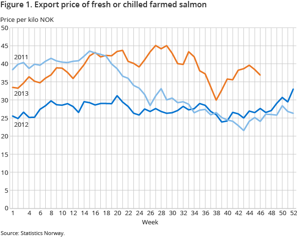 Figure 1. Export price of fresh or chilled farmed salmon