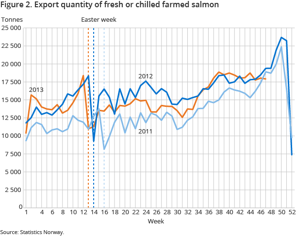 Figure 2. Export quantity of fresh or chilled farmed salmon