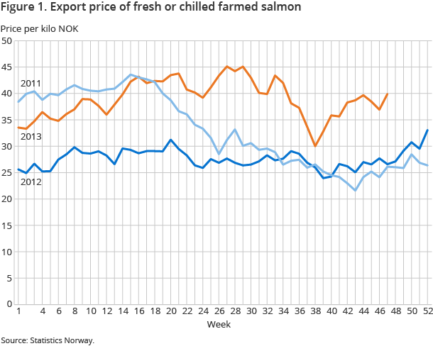 Figure 1. Export price of fresh or chilled farmed salmon