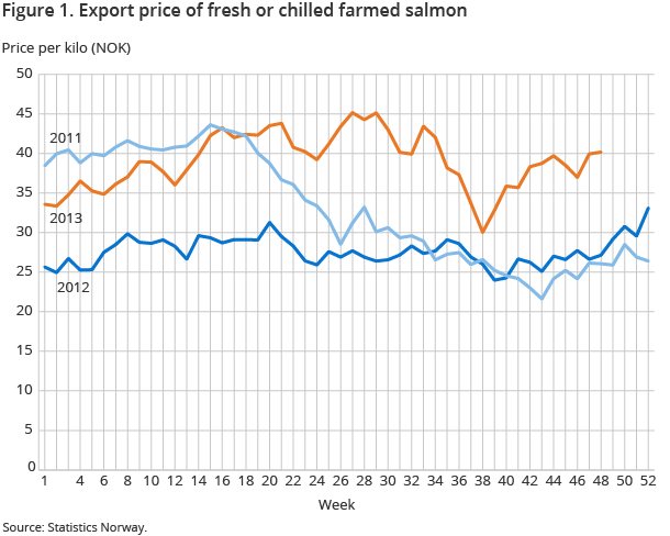 Figure 1. Export price of fresh or chilled farmed salmon