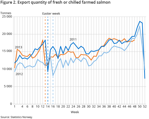 Figure 2. Export quantity of fresh or chilled farmed salmon