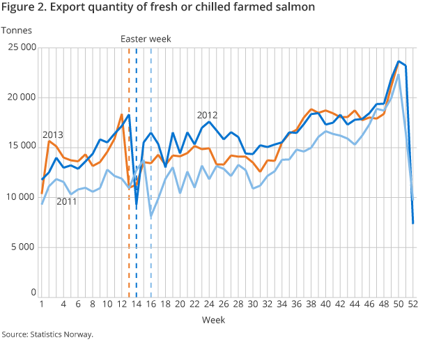 Figure 2. Export quantity of fresh or chilled farmed salmon