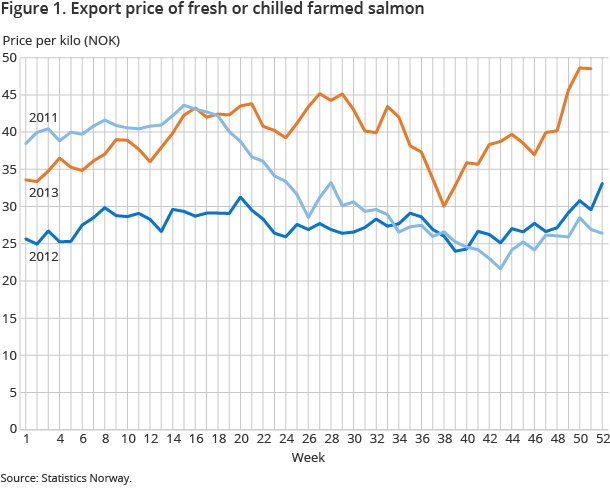 Figure 1. Export price of fresh or chilled farmed salmon