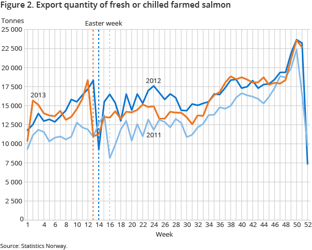 Figure 2. Export quantity of fresh or chilled farmed salmon