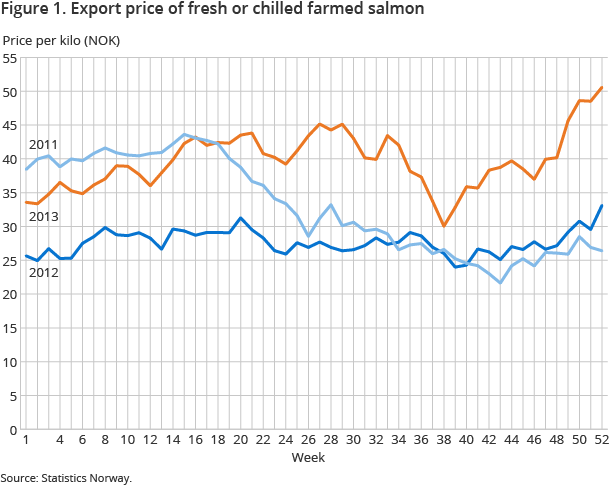 Figure 1. Export price of fresh or chilled farmed salmon