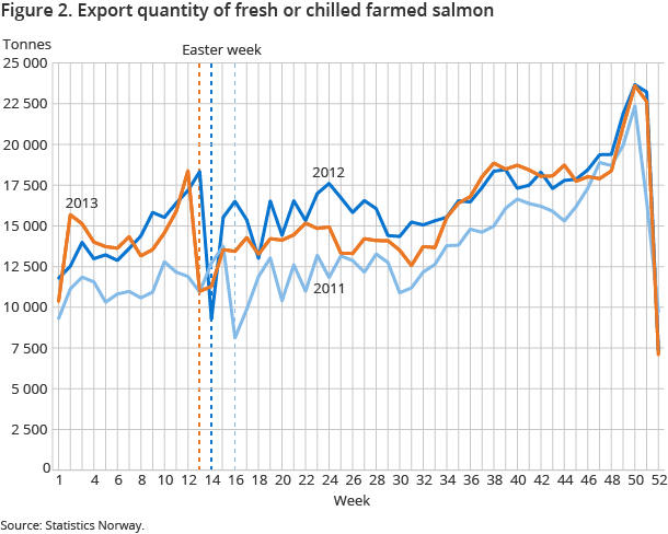 Figure 2. Export quantity of fresh or chilled farmed salmon