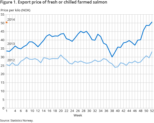 Figure 1. Export price of fresh or chilled farmed salmon