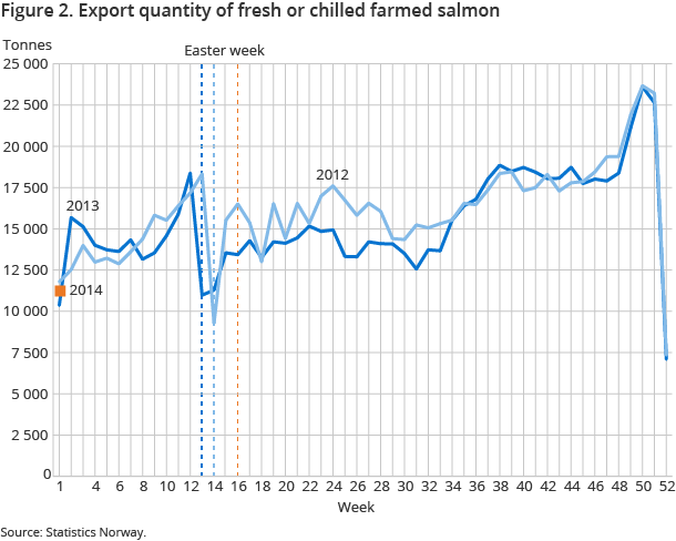 Figure 2. Export quantity of fresh or chilled farmed salmon