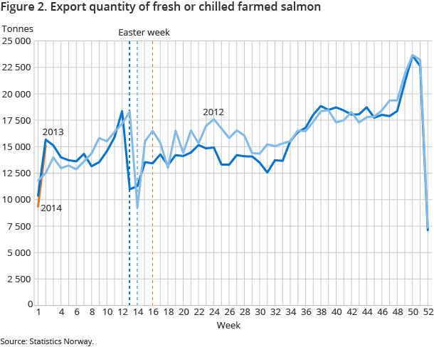 Figure 2. Export quantity of fresh or chilled farmed salmon Figure 2. Export quantity of fresh or chilled farmed salmon