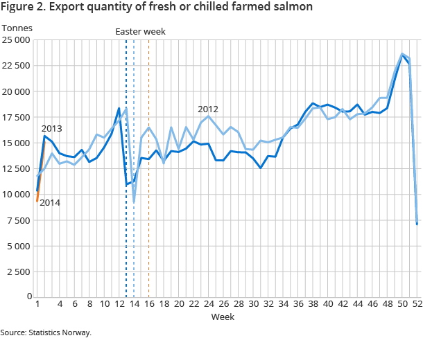 Figure 2. Export quantity of fresh or chilled farmed salmon 