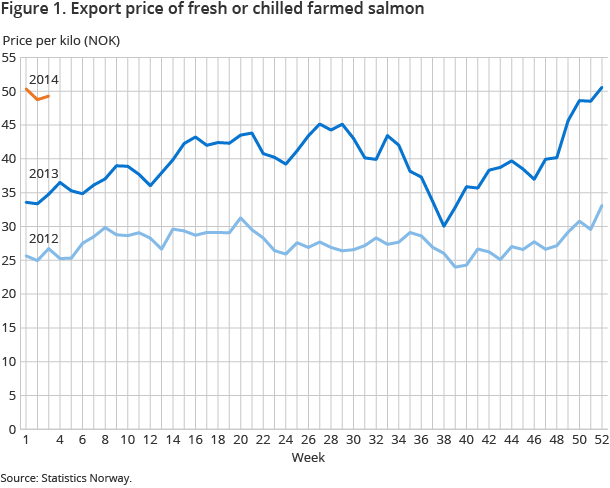 Figure 1. Export price of fresh or chilled farmed salmon