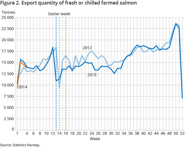 Figure 2. Export quantity of fresh or chilled farmed salmon