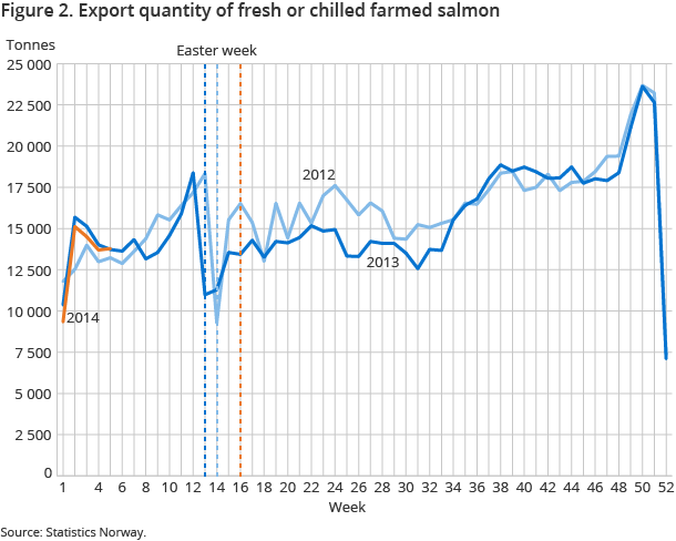 Figure 2. Export quantity of fresh or chilled farmed salmon