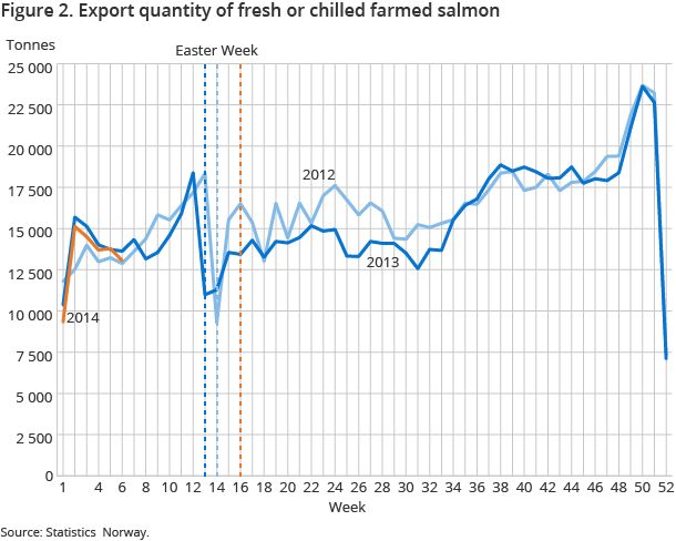 Figure 2. Export quantity of fresh or chilled farmed salmon