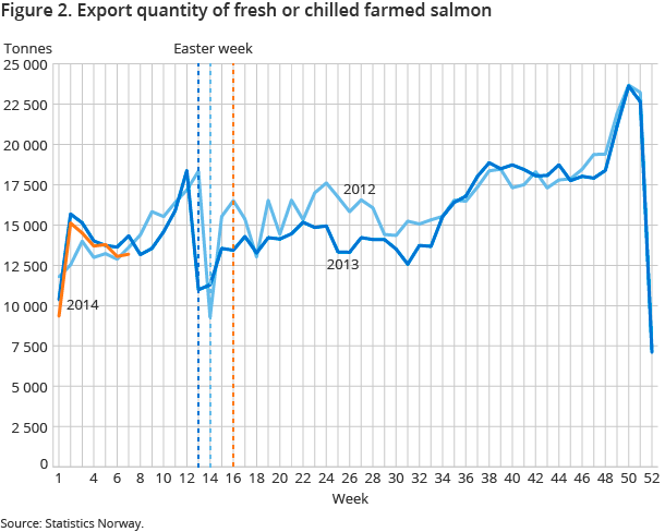 Figure 2. Export quantity of fresh or chilled farmed salmon