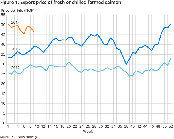 Figure 1. Export price of fresh or chilled farmed salmon