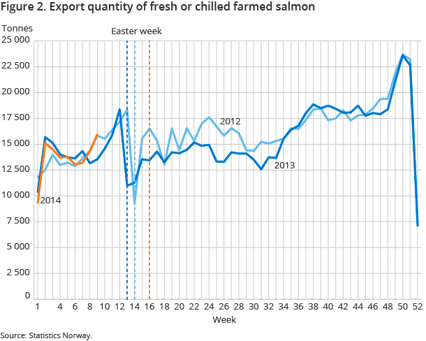 Figure 2. Export quantity of fresh or chilled farmed salmon