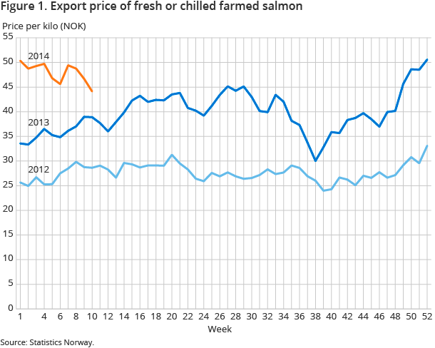 Figure 1. Export price of fresh or chilled farmed salmon