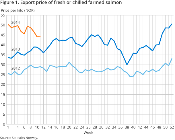 Figure 1. Export price of fresh or chilled farmed salmon