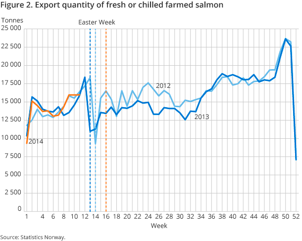 Figure 2. Export quantity of fresh or chilled farmed salmon