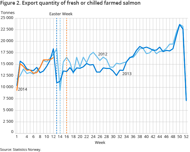 Figure 2. Export quantity of fresh or chilled farmed salmon