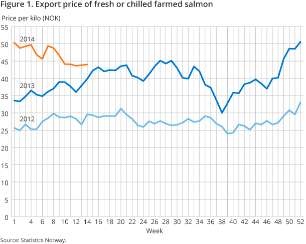 Figure 1. Export price of fresh or chilled farmed salmon