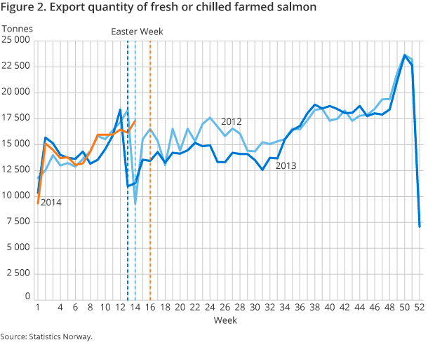 Figure 2. Export quantity of fresh or chilled farmed salmon