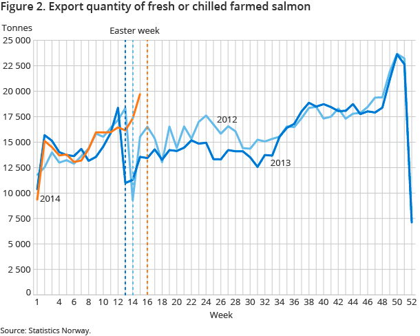 Figure 2. Export quantity of fresh or chilled farmed salmon