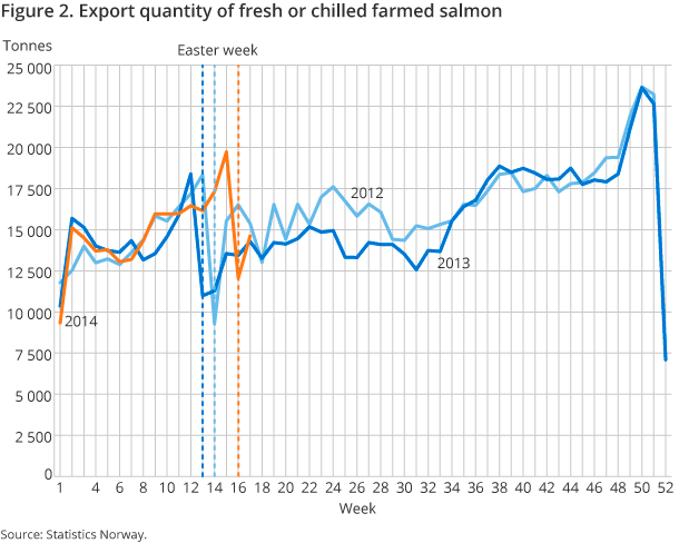 Figure 2. Export quantity of fresh or chilled farmed salmon