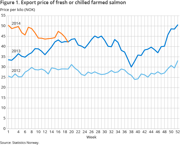 Figure 1. Export price of fresh or chilled farmed salmon