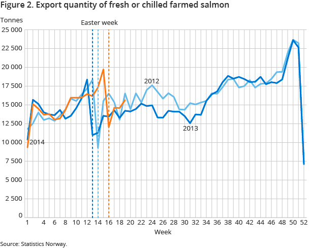 Figure 2. Export quantity of fresh or chilled farmed salmon