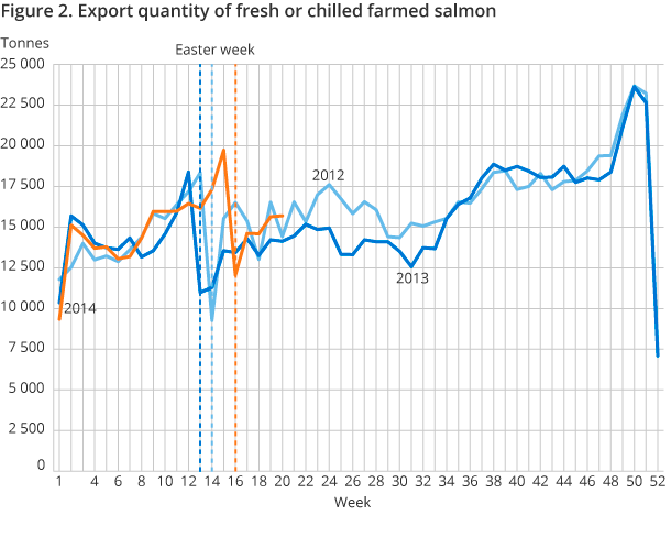 Figure 2. Export quantity of fresh or chilled farmed salmon