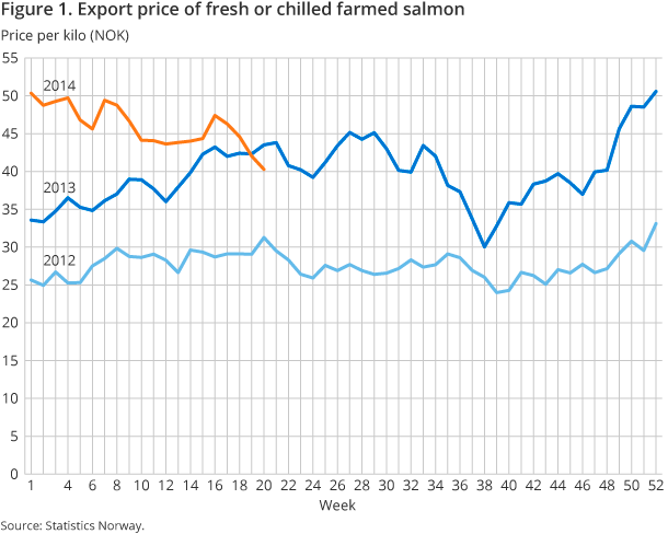 Figure 1. Export price of fresh or chilled farmed salmon