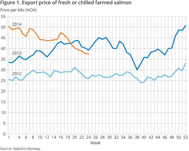 Figure 2. Export quantity of fresh or chilled farmed salmon