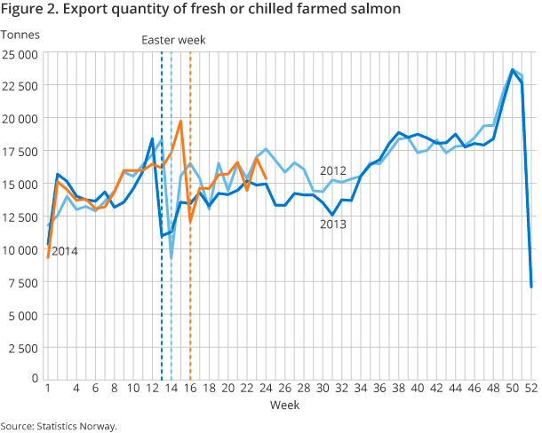 Figure 2. Export quantity of fresh or chilled farmed salmon