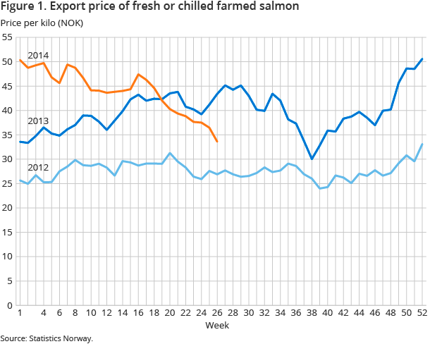 Figure 1. Export price of fresh or chilled farmed salmon