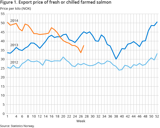 Figure 1. Export price of fresh or chilled farmed salmon