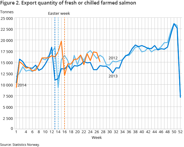 Figure 2. Export quantity of fresh or chilled farmed salmon