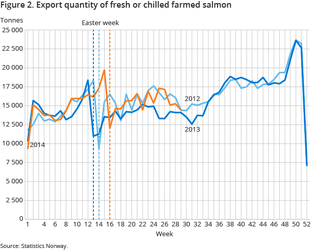 Figure 2. Export quantity of fresh or chilled farmed salmon