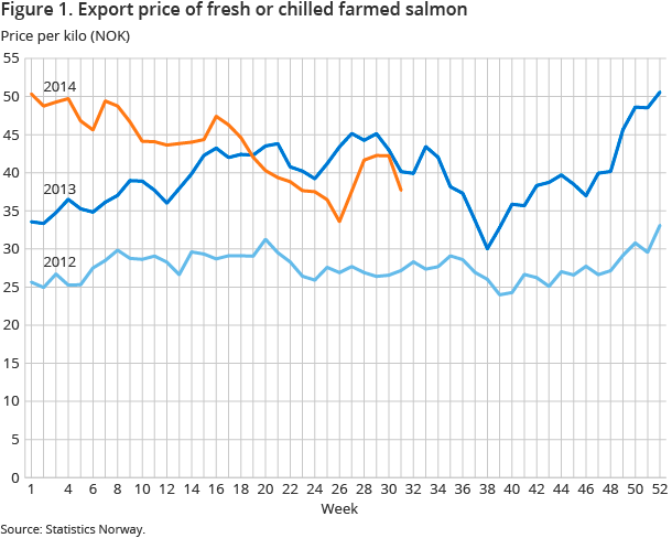 Figure 1. Export price of fresh or chilled farmed salmon