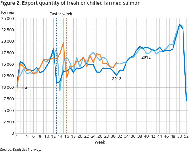 Figure 2. Export quantity of fresh or chilled farmed salmon