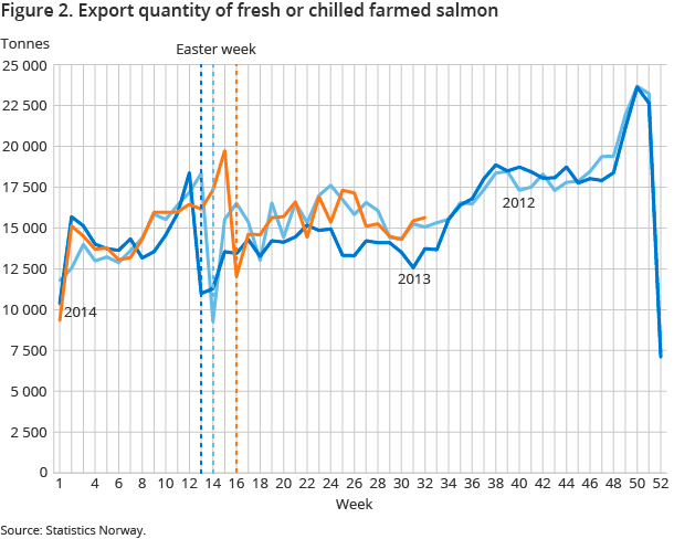 Figure 2. Export quantity of fresh or chilled farmed salmon