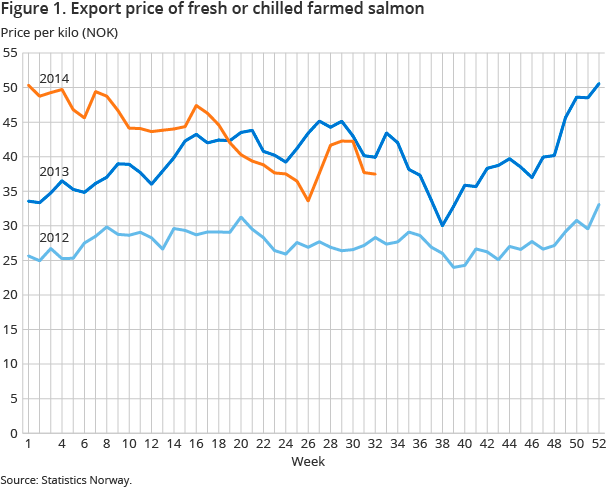 Figure 1. Export price of fresh or chilled farmed salmon