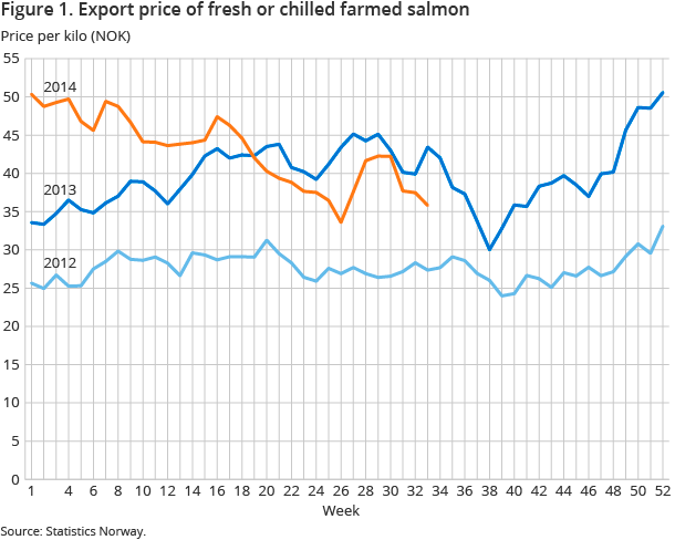 Figure 1. Export price of fresh or chilled farmed salmon