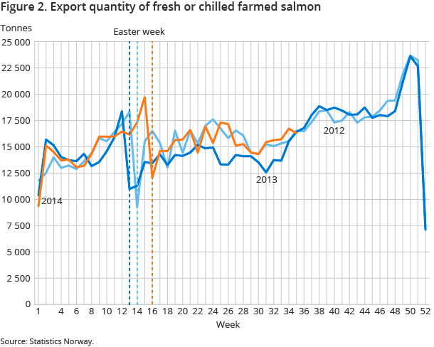 Figure 2. Export quantity of fresh or chilled farmed salmon