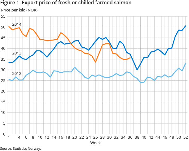 Figure 1. Export price of fresh or chilled farmed salmon