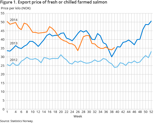 Figure 1. Export price of fresh or chilled farmed salmon